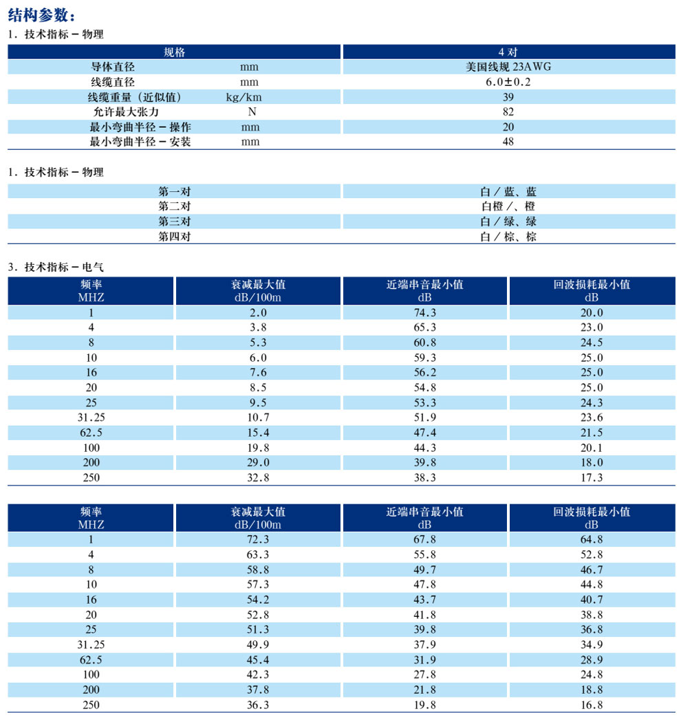 五類(lèi)、超5類(lèi)4對非屏蔽局域網(wǎng)數字通信電纜(圖5)