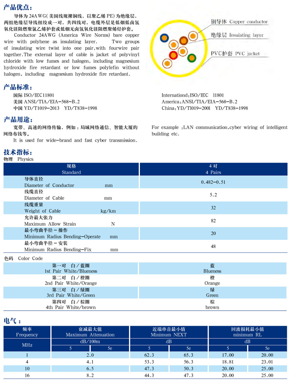 五類(lèi)、超5類(lèi)4對非屏蔽局域網(wǎng)數字通信電纜(圖2)