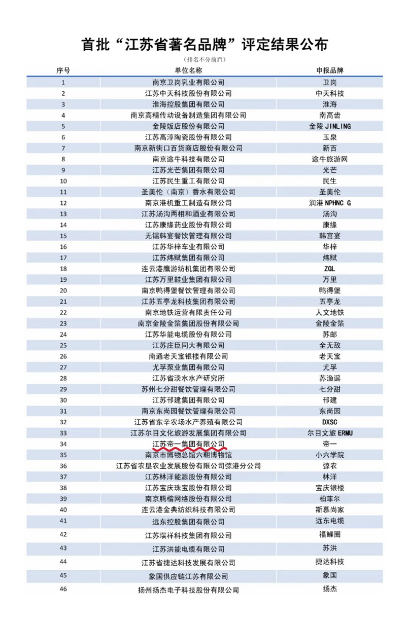 喜報！江蘇帝一集團獲授首批“江蘇省著(zhù)名品牌”(圖3)